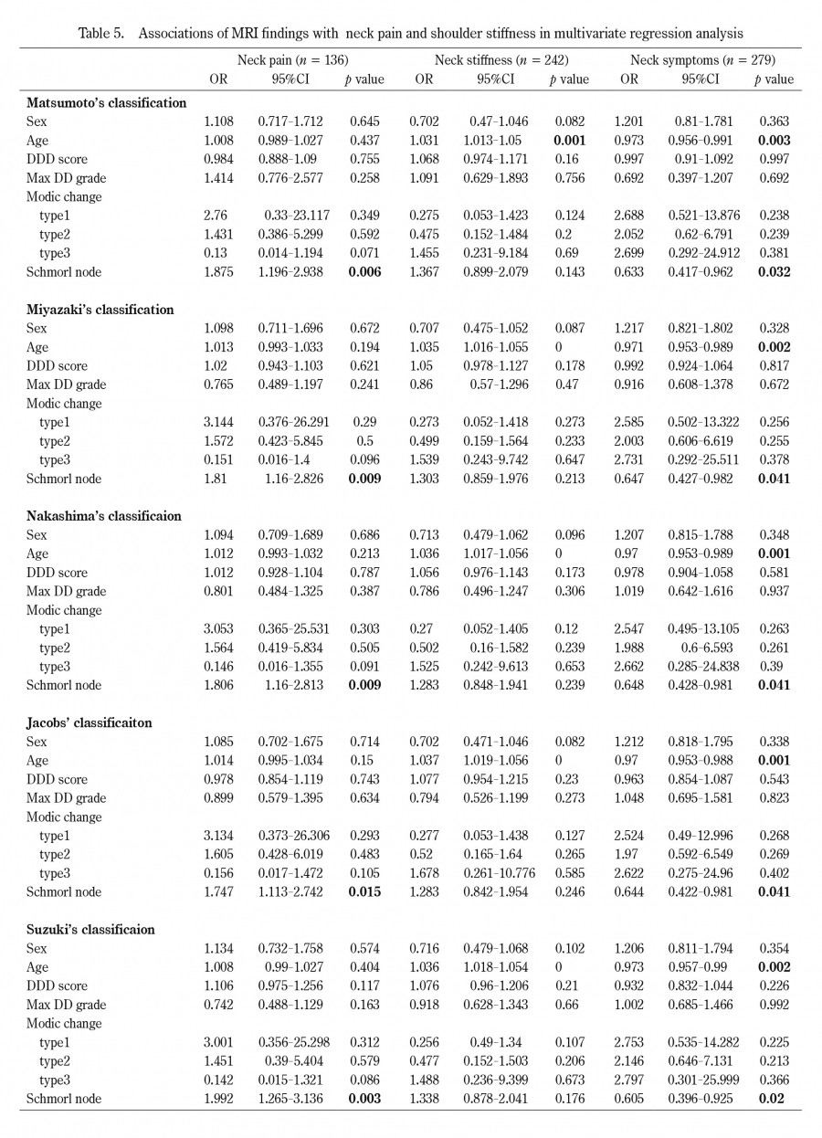 Table displaying associations between MRI findings and neck pain, shoulder stiffness in multivariate regression analysis.