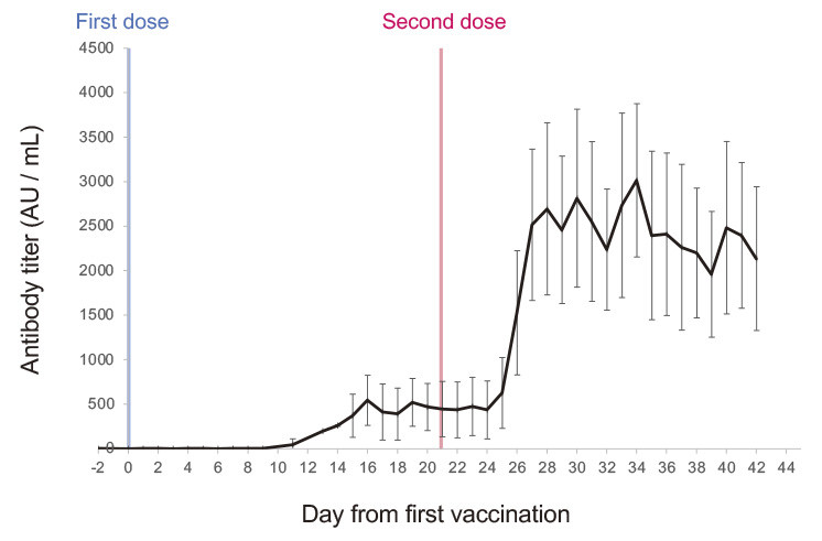 Graph showing IgG antibody titers against SARS-CoV-2 spike protein over time after Pfizer/BioNTech vaccination.