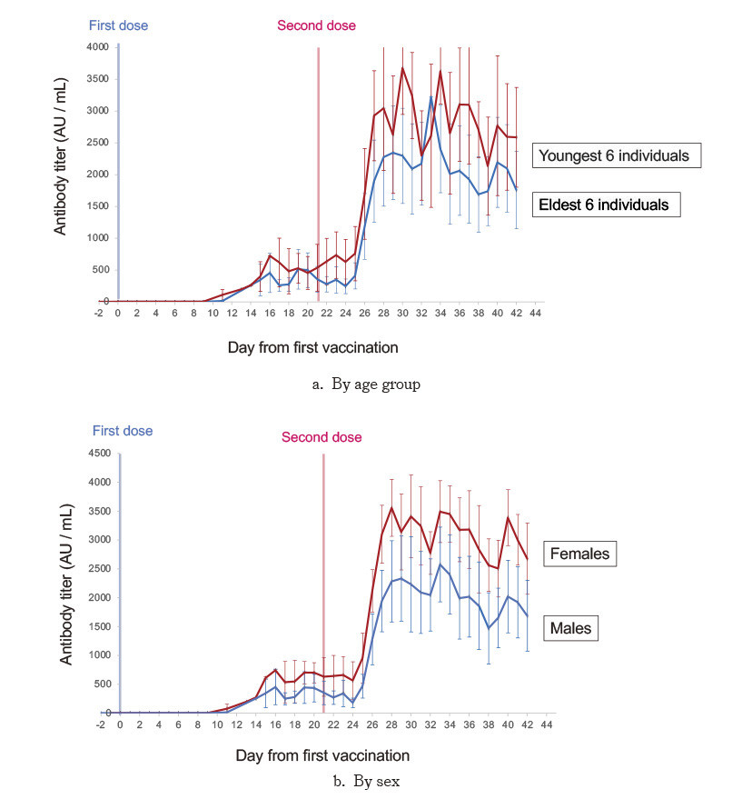 Graph showing IgG antibody titers against SARS-CoV-2 spike protein by age and sex after Pfizer/BioNTech vaccination.