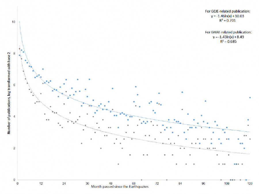 A scatter plot showing the decline in the number of publications over time since the earthquakes, with two trend lines.