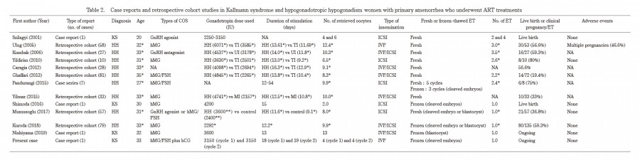 Table displaying various medical conditions and their corresponding treatment methods, including patient demographics and outcomes.
