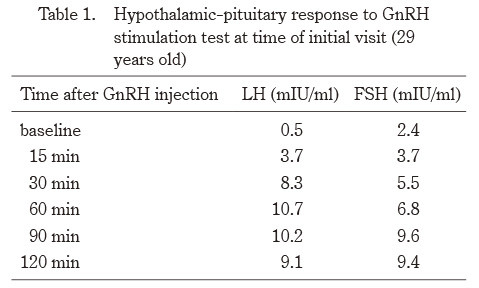 Table showing hypothalamic-pituitary response to GnRH stimulation test results for a 29-year-old woman.