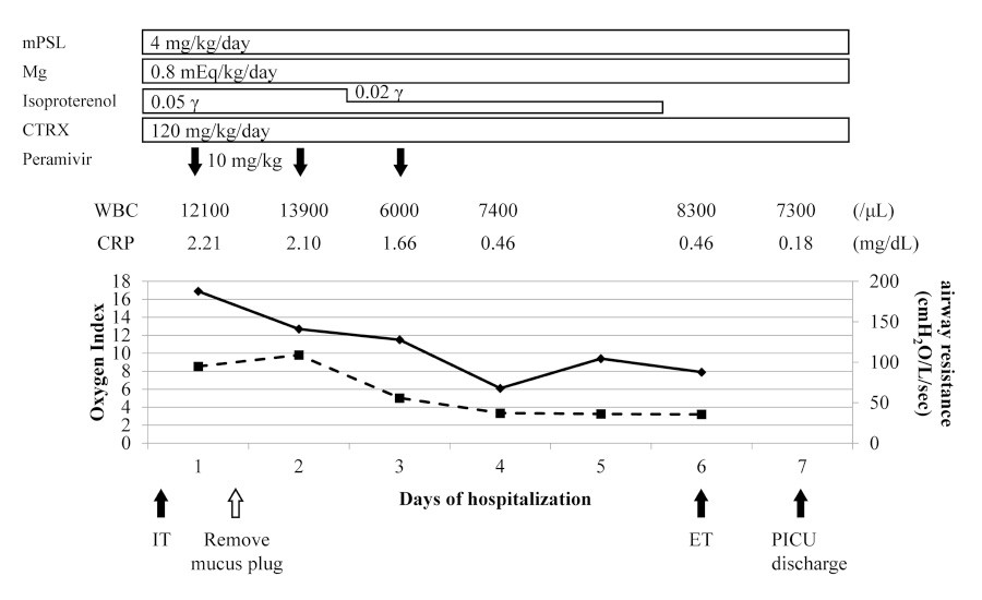 Graph showing medical data including oxygen index, WBC, and CRP levels over days of hospitalization.