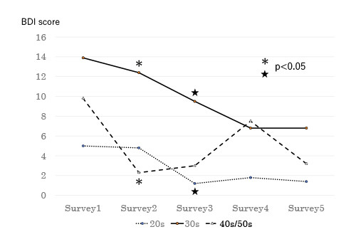 Graph showing BDI scores across different surveys for age groups: 20s, 30s, and 40s/50s, with significant results indicated.