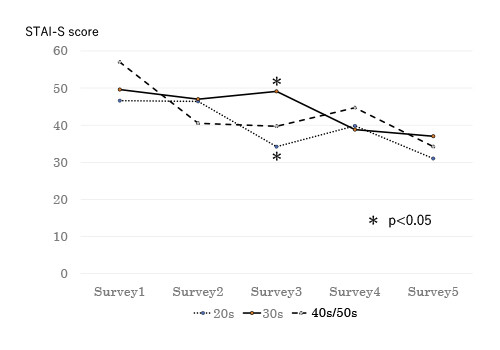 Graph showing STAI-S scores across different surveys for various age groups, highlighting significant differences.
