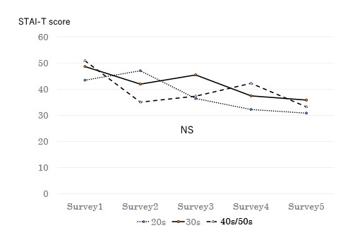 Line graph showing STAI-T scores across different age groups over five surveys.