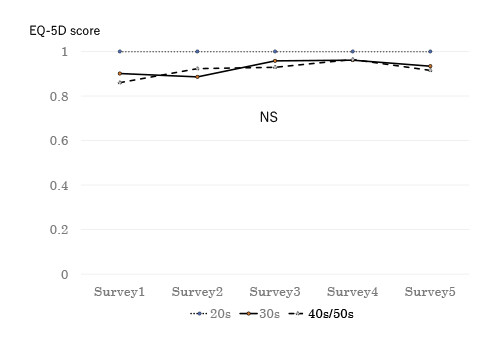 Graph showing EQ-5D scores across different age groups and surveys, indicating no significant differences.