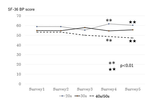 Graph showing SF-36 BP scores across different surveys for age groups 20s, 30s, and 40s/50s.