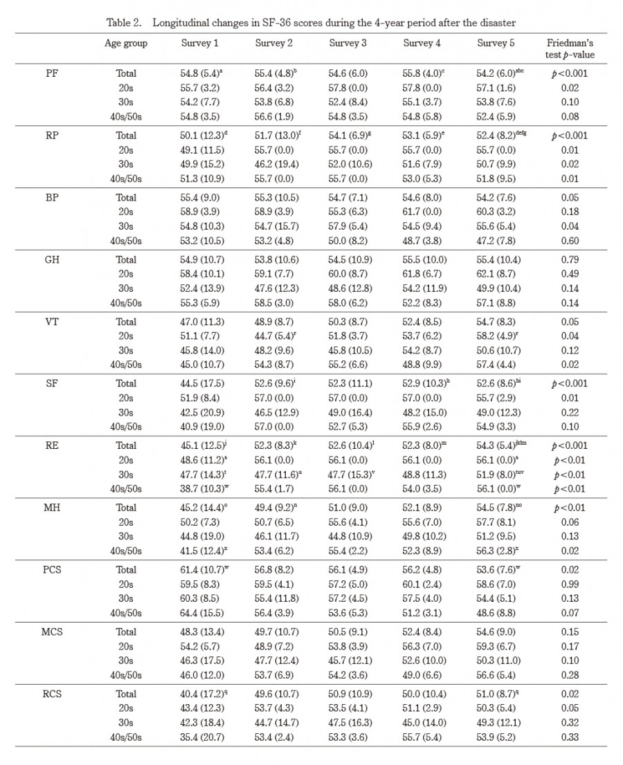 Table displaying longitudinal changes in various health metrics over a four-year period post-disaster.