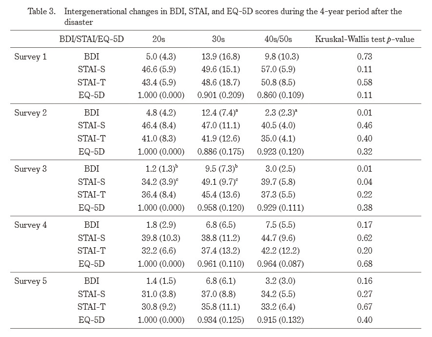 Table displaying intergenerational changes in BDI, STAI, and EQ-5D scores over four years post-disaster.