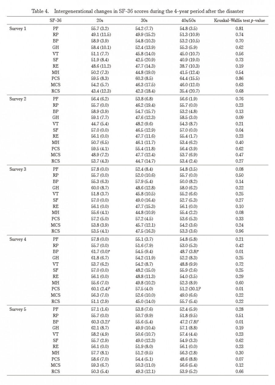 Table displaying intergenerational changes in SP-36 scores over six years post-disaster, with survey results and values.