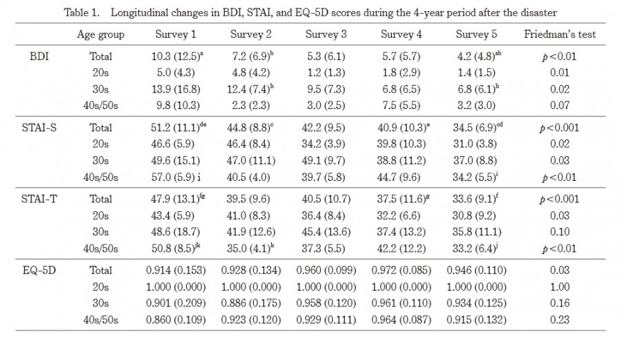 Table showing longitudinal changes in BDI, STAI, and EQ-5D scores over four years post-disaster, with mean values and standard deviations.