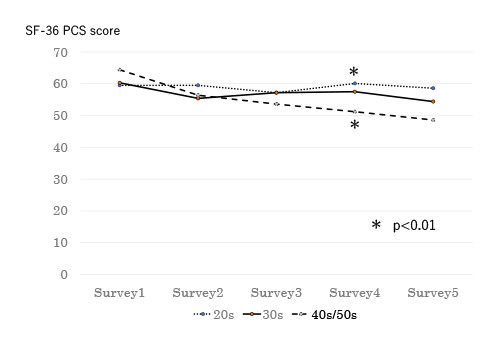 Longitudinal graph showing SF-36 PCS scores across five surveys, highlighting lower scores in participants aged 40s/50s compared to those in their 20s.