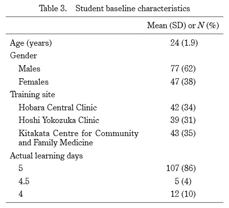 Table displaying baseline characteristics of medical students, including age, gender, training sites, and actual learning days.