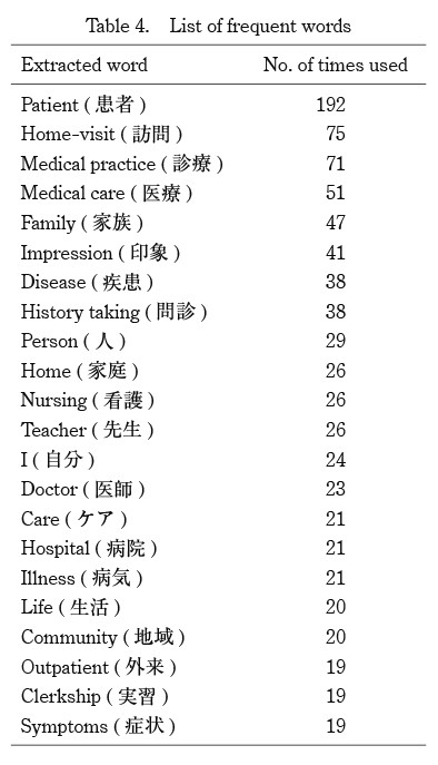 Table displaying frequently used words related to general practice and family medicine in Japanese medical students' reflective writing.