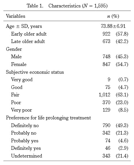 Table displaying characteristics of a study population, including age, gender, economic status, and preferences for life-prolonging treatment.