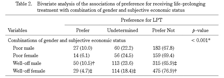 Bivariate analysis table showing associations between gender, economic status, and preferences for life-prolonging treatment.