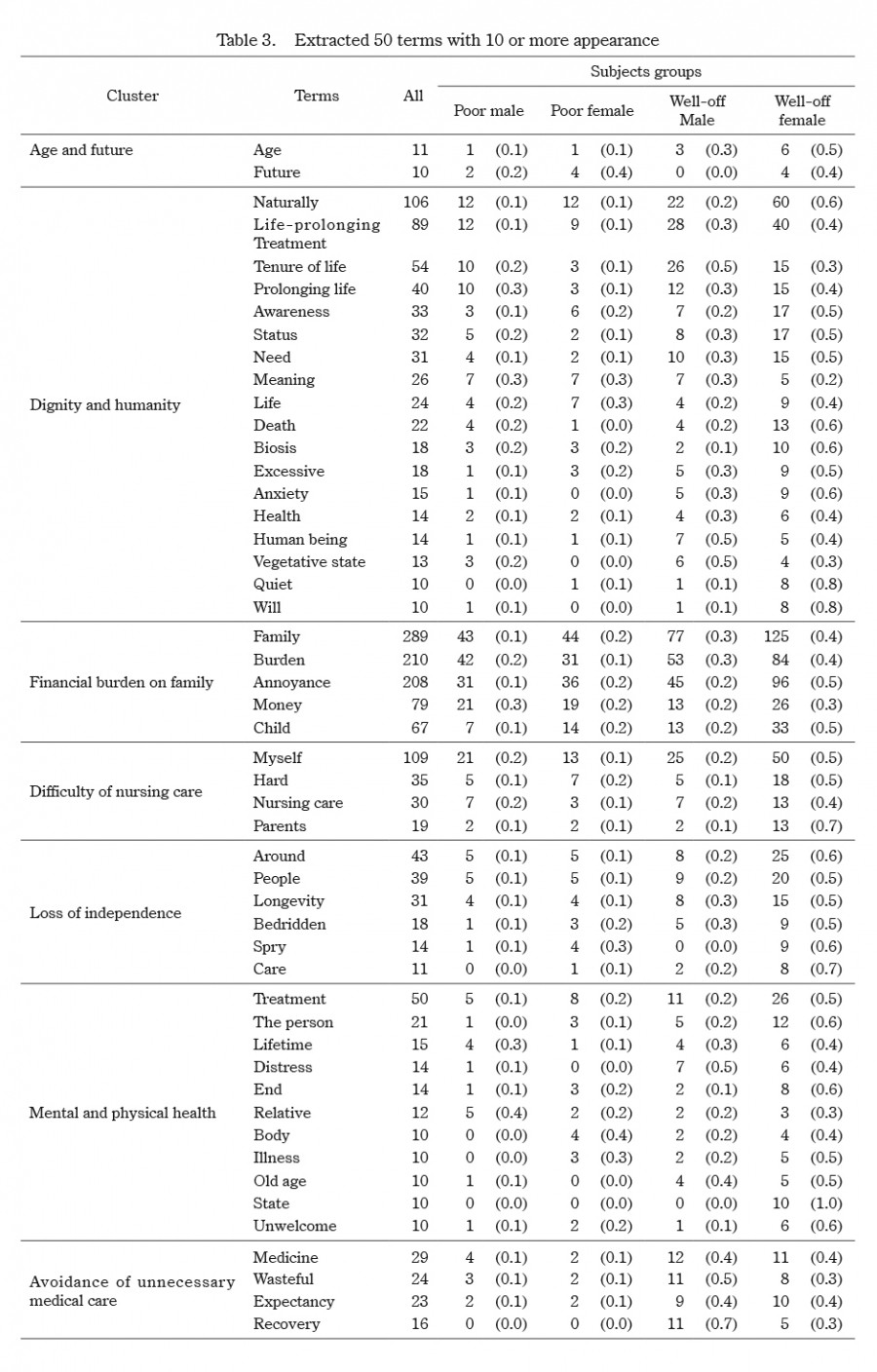 Table displaying extracted terms with their frequency of appearance in a study on economic status and treatment refusal.
