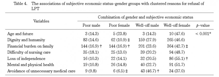Table displaying associations between subjective economic status and reasons for refusal of life-prolonging treatment by gender groups.
