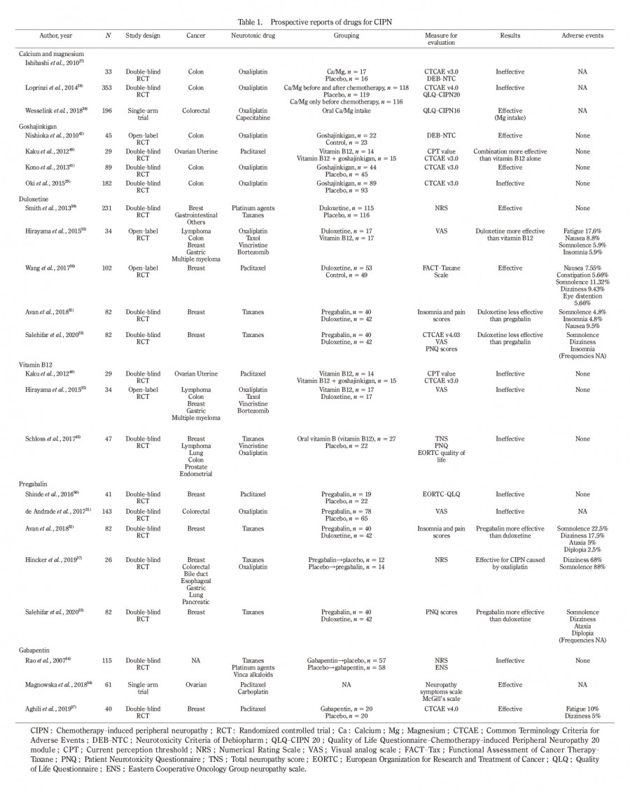 Table displaying principal reports of various studies related to COVID-19, including authors, publication years, and key findings.
