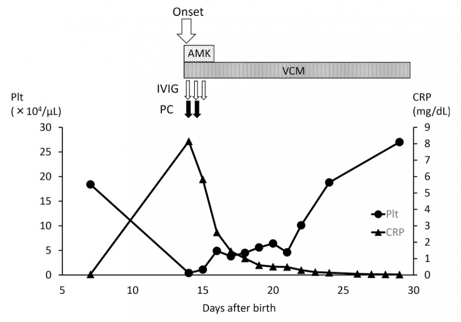 Graph showing platelet count (Plt) and C-reactive protein (CRP) levels over days after birth, indicating medical data trends.
