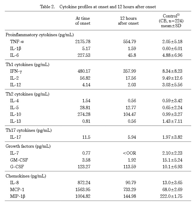 Table displaying cytokine profiles at onset and 12 hours after onset, including various cytokine measurements.