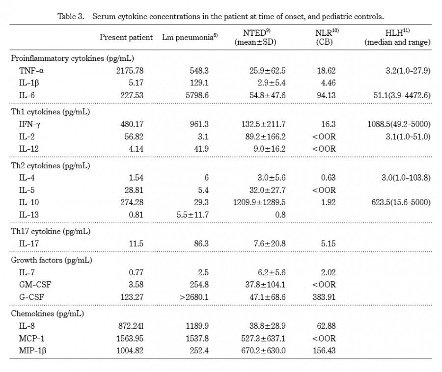 Table displaying serum cytokine concentrations in a low birth weight infant and pediatric controls.