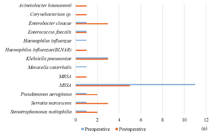 Bar graph comparing preoperative and postoperative bacterial counts of various pathogens, including MRSA and MSSA.