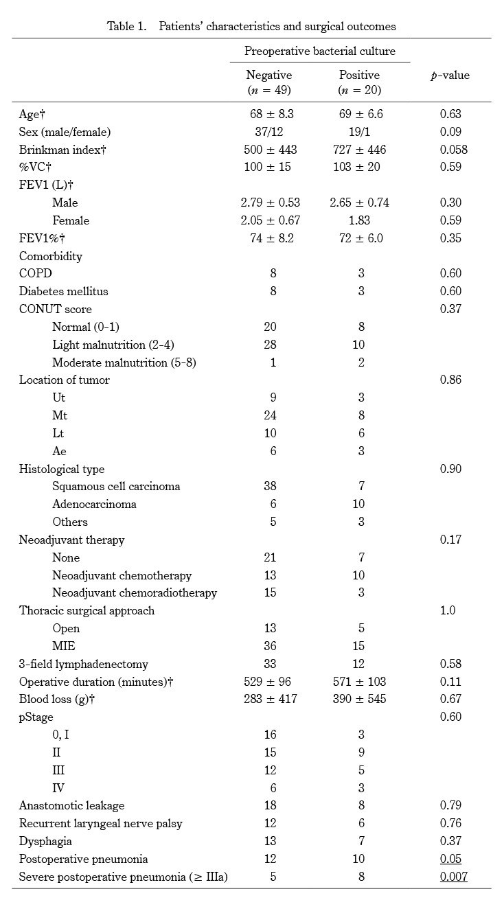 Table displaying patients' characteristics and surgical outcomes related to preoperative bacterial culture and pneumonia risk.