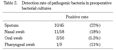 Table showing the detection rates of pathogenic bacteria in preoperative bacterial cultures from various samples.