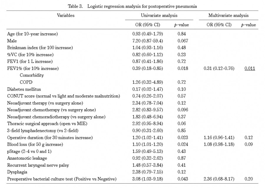 Table displaying logistic regression analysis for predicting postoperative pneumonia risk factors.