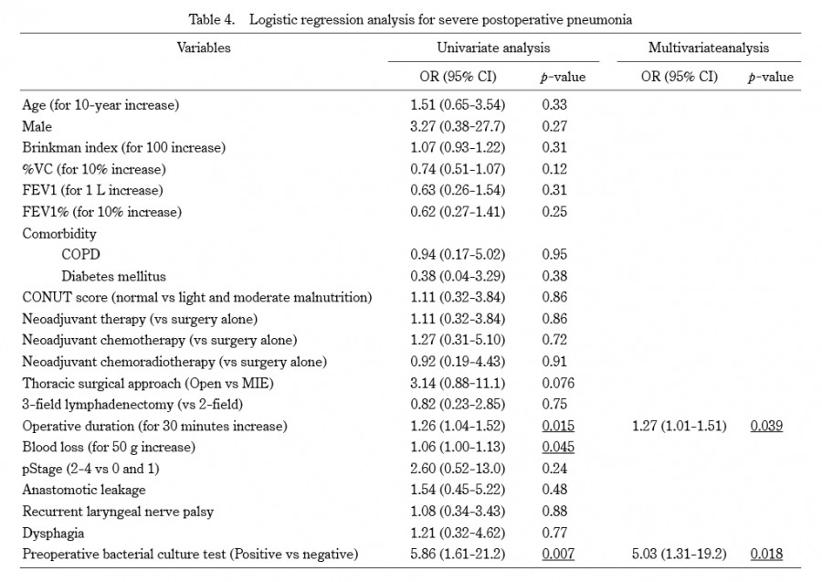 Table displaying logistic regression analysis for severe postoperative pneumonia, including various medical variables and their statistical significance.