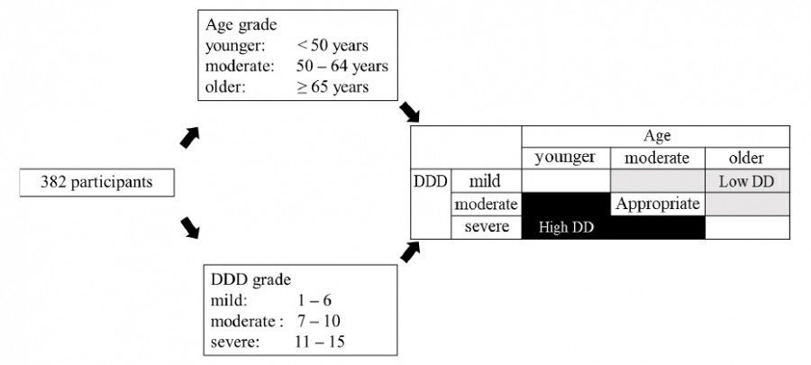 A flowchart illustrating the relationship between age groups and DDD grades among 382 participants in a study.
