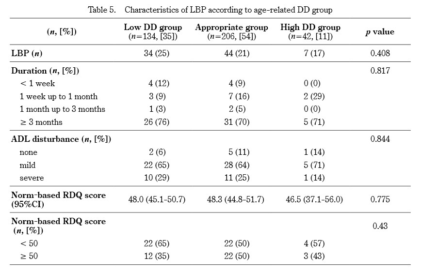 Table displaying characteristics of low back pain (LBP) according to age-related disability groups, including data on duration and ADL disturbance.