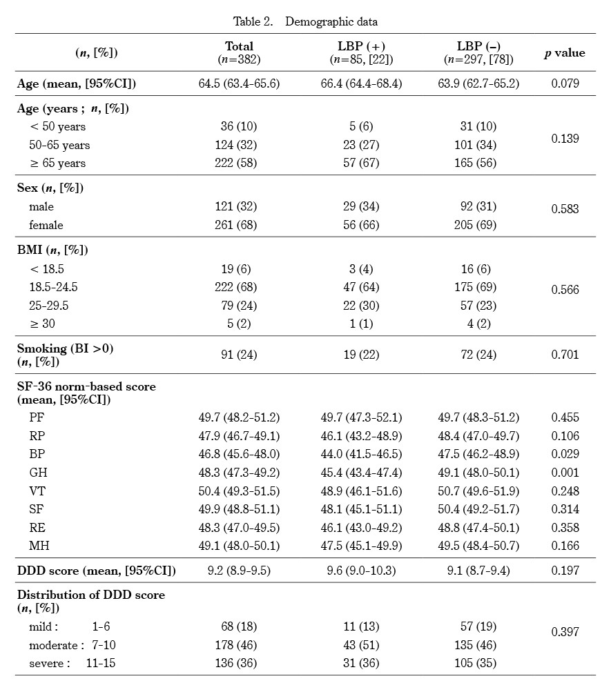 Demographic data table showing relationships between lumbar disc degeneration, low back pain, and various health metrics.