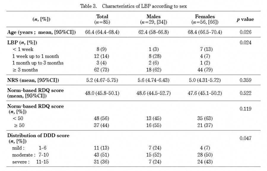 Table displaying characteristics of low back pain (LBP) by sex, including age, prevalence, and disability scores.