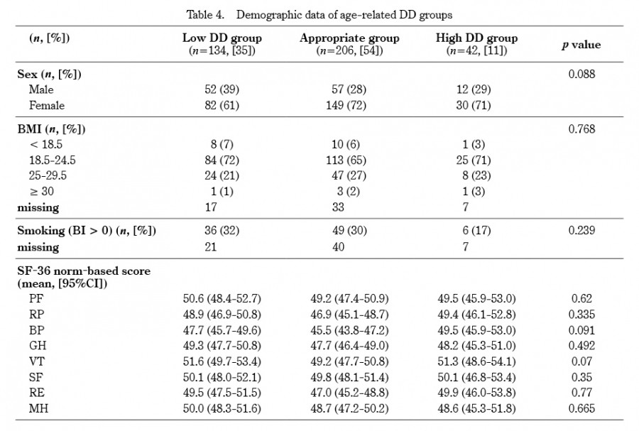 Demographic data table showing age-related disc degeneration groups, including sex, BMI, smoking status, and SF-36 scores.