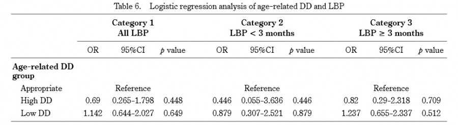 Logistic regression analysis table showing the relationship between age-related disc degeneration and low back pain categories.