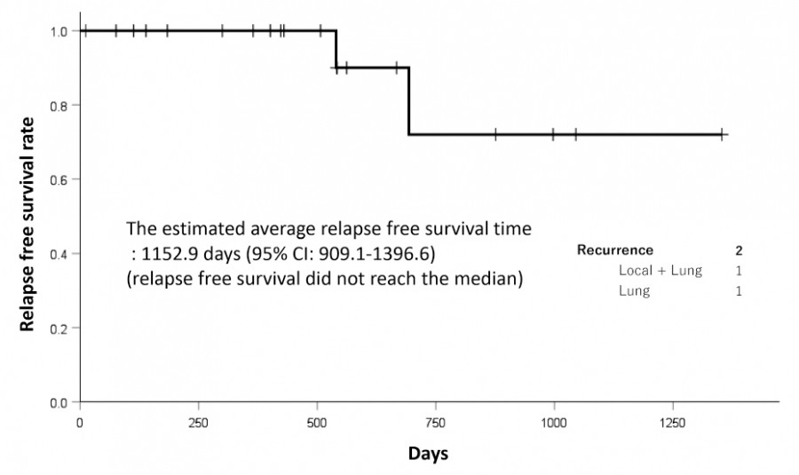Graph showing the estimated average relapse-free survival rate over time, with data points and confidence intervals.