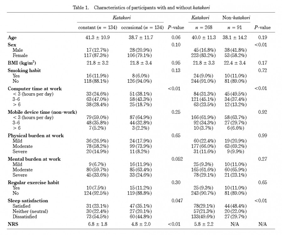 Table displaying characteristics of participants with and without a history of smoking, including age, sex, BMI, and various lifestyle factors.