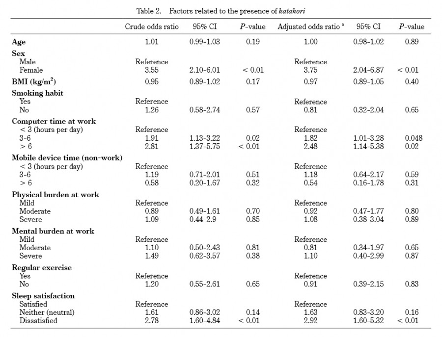 Table displaying factors related to the presence of fatigue, including age, sex, BMI, and lifestyle habits.