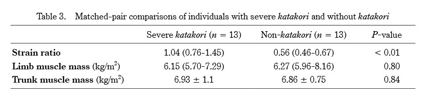 Table comparing matched-pair individuals with severe and non-severe katakori, showing strain ratio and muscle mass data.