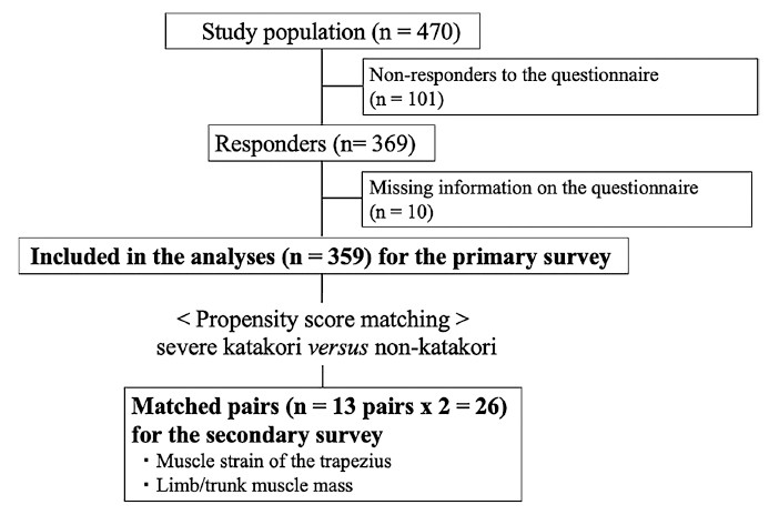 Flowchart illustrating the recruitment process of 470 study participants, detailing inclusion criteria and analysis for neck and shoulder pain research.