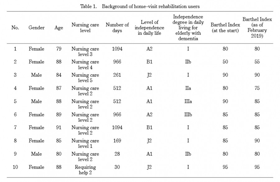 Table displaying background information of home-visit rehabilitation users, including gender, age, nursing care level, and Barthel Index scores.