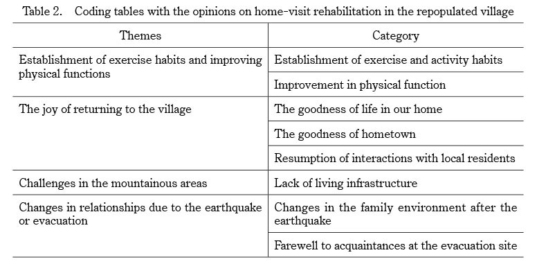 Table summarizing opinions on home-visit rehabilitation in a repopulated village, focusing on exercise habits and community interactions.