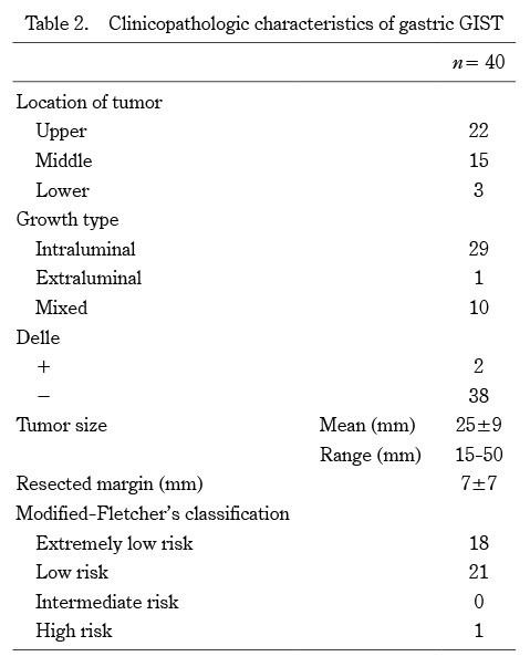 Table displaying clinicopathologic characteristics of gastric gastrointestinal stromal tumors, including tumor location, growth type, and risk classification.