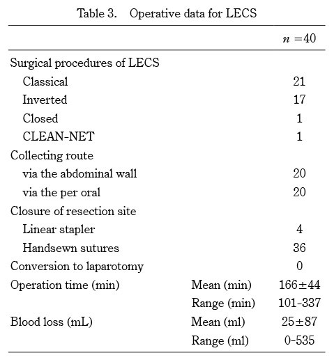 Table displaying operative data for laparoscopic and endoscopic cooperative surgery for gastric gastrointestinal stromal tumors, including various surgical metrics.