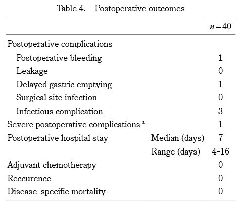 Table displaying postoperative outcomes and complications for laparoscopic and endoscopic cooperative surgery.
