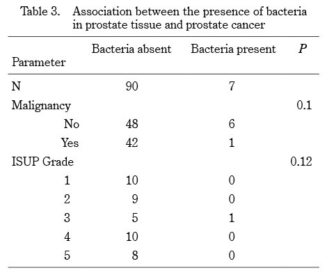 Table showing the association between bacteria presence in prostate tissue and prostate cancer, including parameters like malignancy and ISUP grade.
