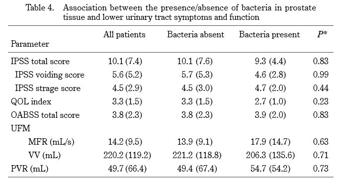 Table displaying the association between bacteria presence in prostate tissue and urinary tract symptoms.